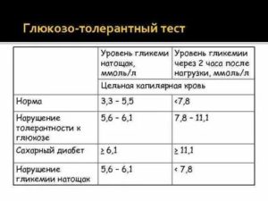 Понижение сахара после нагрузки глюкозой