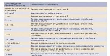 Прививка от полиомиелита в 4 года первая