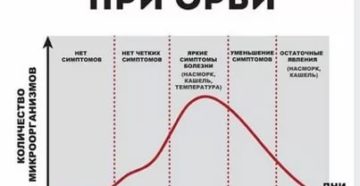 Какое время заразен больной ребенок