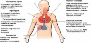 Боли в груди посередине
