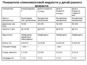 Гипорезорбция ликвора со скоплением по конвенсу по УЗИ в 6 мес