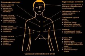 Колит под левой грудью