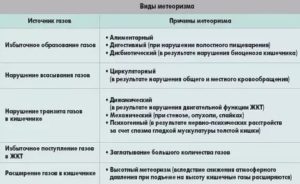 Сильное газообразование, при выходе которых выделяется жидкость