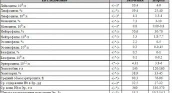Расшифровать анализы крови Э-10, СОЭ-2
