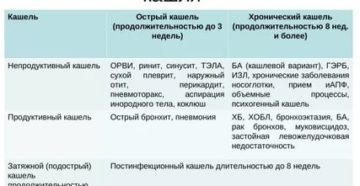 Три недели не проходит кашель