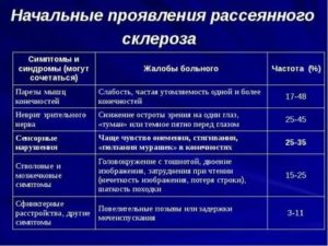 Невроз или возможно симптом рассеянного склероза