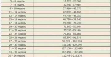 Уровень прогестерона, замершая беременность