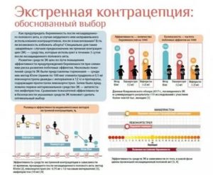 Вероятность беременности после экстренных противозачаточных