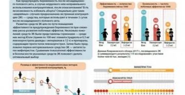 Вероятность беременности после экстренных противозачаточных Вероятность беременности после экстренных противозачаточных