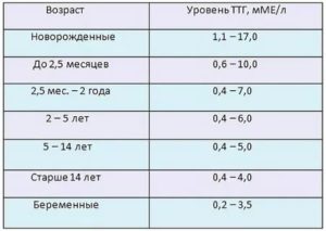 У ребёнка уровень ТТГ понижен при рождении