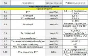 Повышен ТТГ и избыточный вес у ребенка 9 лет