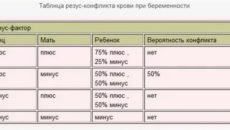 Разные резусы факторов