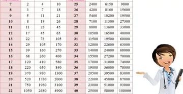 Уровень ХГЧ