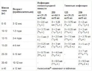 Можно ли амоксиклав в таблетках детям