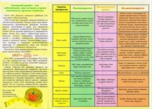 Не снижается тощаковый сахар на инсулине при гсд