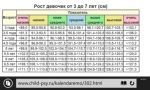 Маленький рост в 6 лет