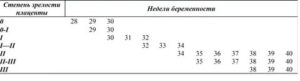 Степень зрелости плаценты на сроке 31-32 недели
