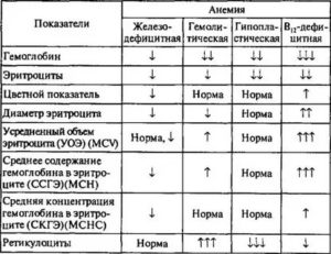 Симптомы анемии при нормальном ОАК