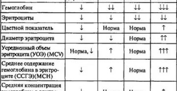 Симптомы анемии при нормальном ОАК