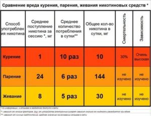 Анализ на содержание никотина в крови