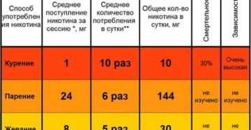 Анализ на содержание никотина в крови