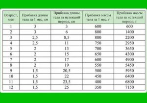 Недобор веса в 1,5 года