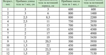 Недобор веса в 1,5 года