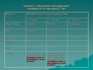 Вакцинация, гепатит В, пентаксим, интервал между прививками