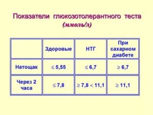 Глюкозотолерантный тест