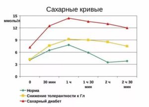 Сахарная кривая в беременность