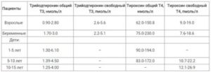 Повышен Т3 при беременности