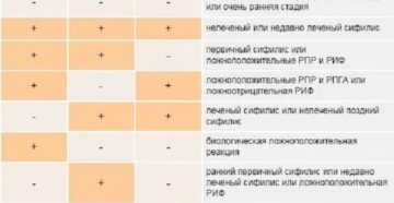 Положительный анализ сифилис RPR