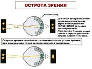 Острота зрения