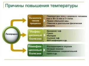 Неделю держится температура 37, ничего не болит