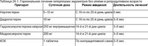Правильная схема приема Дюфастона при гиперплазии эндометрия